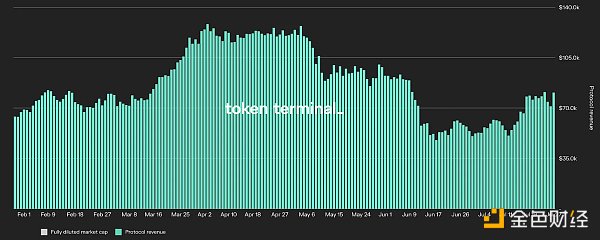 六大蓝筹 DeFi 协议熊市盈利能力分析 仅有一个实现盈利