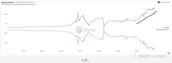 UST与LUNA 崩盘导航