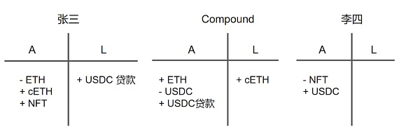 Web3 中的资产负债表