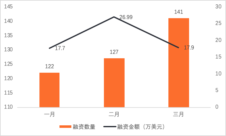 2022年Q1全球区块链投融资季报：美国的融资金额占融资总额的近44% 中国占比为1.91%