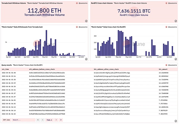 报告解读之 Ronin Network 安全事件及反洗钱分析