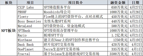 加密业4月投融报：GameFi最受资本欢迎