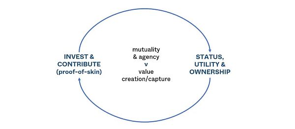 DAO：代币化社区和代币化经济