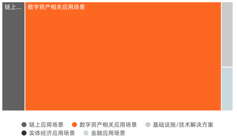 2022年Q1全球区块链投融资季报：美国的融资金额占融资总额的近44% 中国占比为1.91%