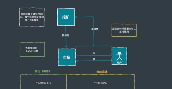 很多项目明明是"大白马" 为何Token却跌跌不休？