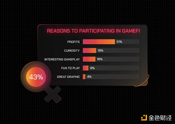 GameFi 年度报告：从第一参与者视角了解行业现状和未来