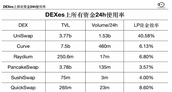 去中心化交易所（DEX）的无限战争