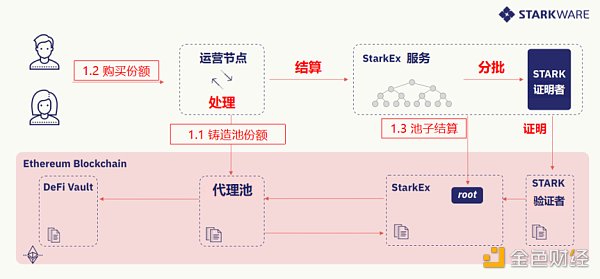 DeFi 聚合池如何扩展现有 L1 项目？