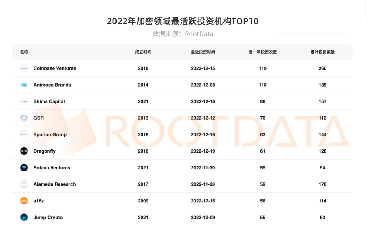 2022 年加密投融资报告：从资金流向洞察热门赛道以及投资趋势