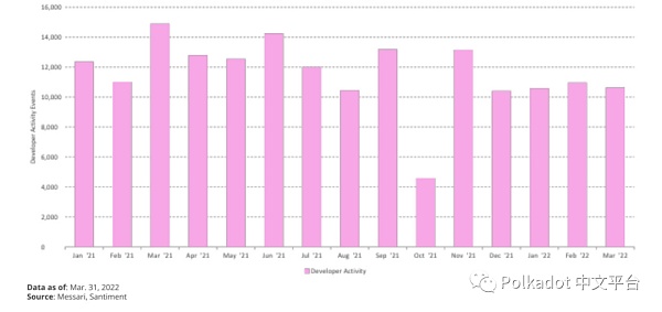 Messari：Polkadot 2022 年第 1 季度社区报告