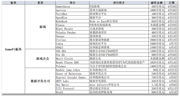 加密业4月投融报：GameFi最受资本欢迎