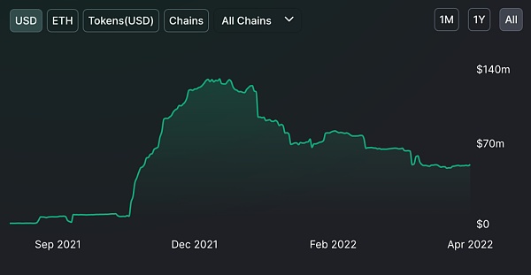 以太坊状态：复盘以太坊 2022 Q1