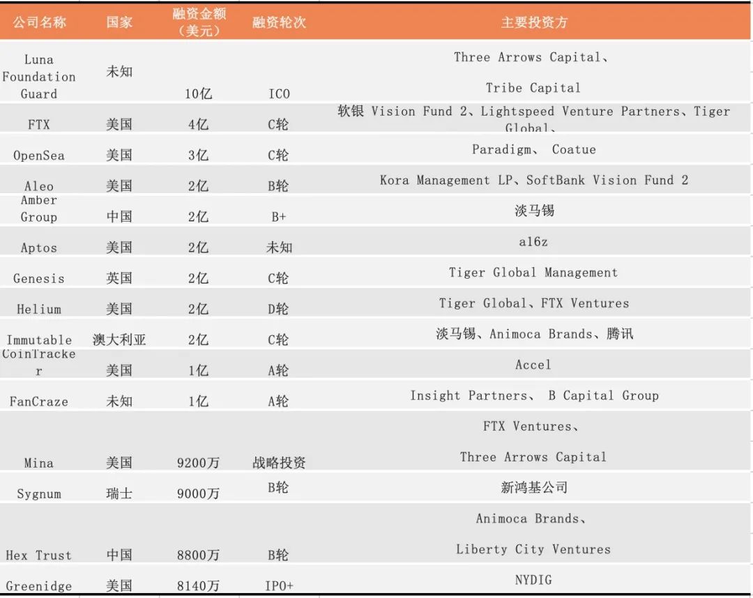 2022年Q1全球区块链投融资季报：美国的融资金额占融资总额的近44% 中国占比为1.91%