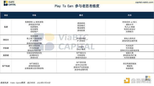 经济学详解：Play to Earn 还是 Play to Ponzi