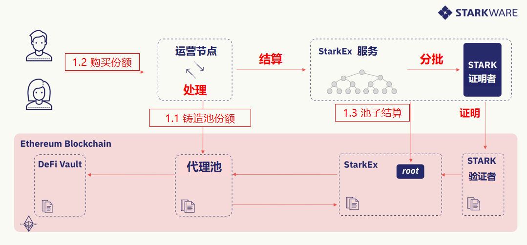 L2 扩展 L1 项目最佳方案：了解 DeFi 聚合池