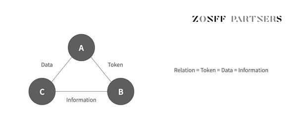 SocialFi 1.0 到 2.0 的现状、观察、思考与畅想