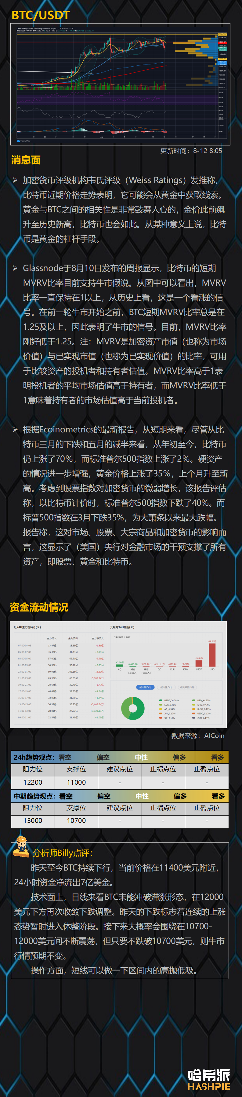 行情分析：比特币再次跌入调整区间，大盘开始休整