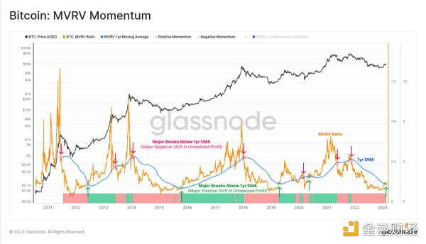 如何通过 MVRV 判断加密牛市还是熊市？