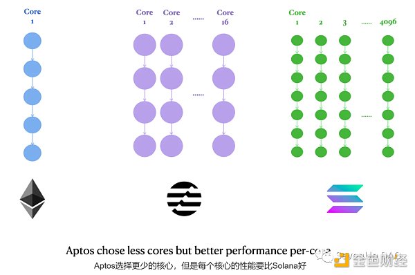 从以太坊到Aptos，谁能找到“三角难题”的终极答案？