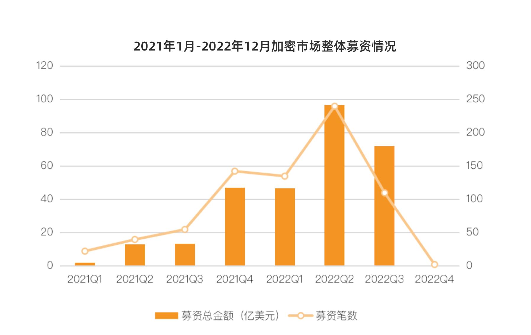 2022 年加密投融资报告：从资金流向洞察热门赛道以及投资趋势