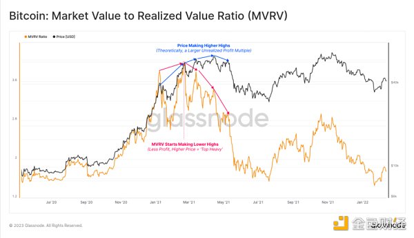 如何通过 MVRV 判断加密牛市还是熊市？