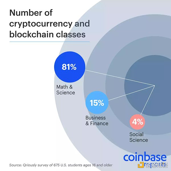 Coinbase：高等教育中加密货币的崛起