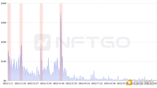 2022年度一览：深析NFT巨鲸动向