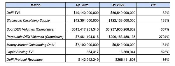 以太坊状态：复盘以太坊 2022 Q1