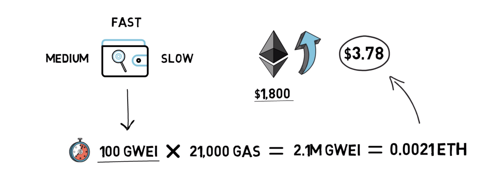 DeFi之道 | 什么是gas？为什么现在以太坊手续费那么高？