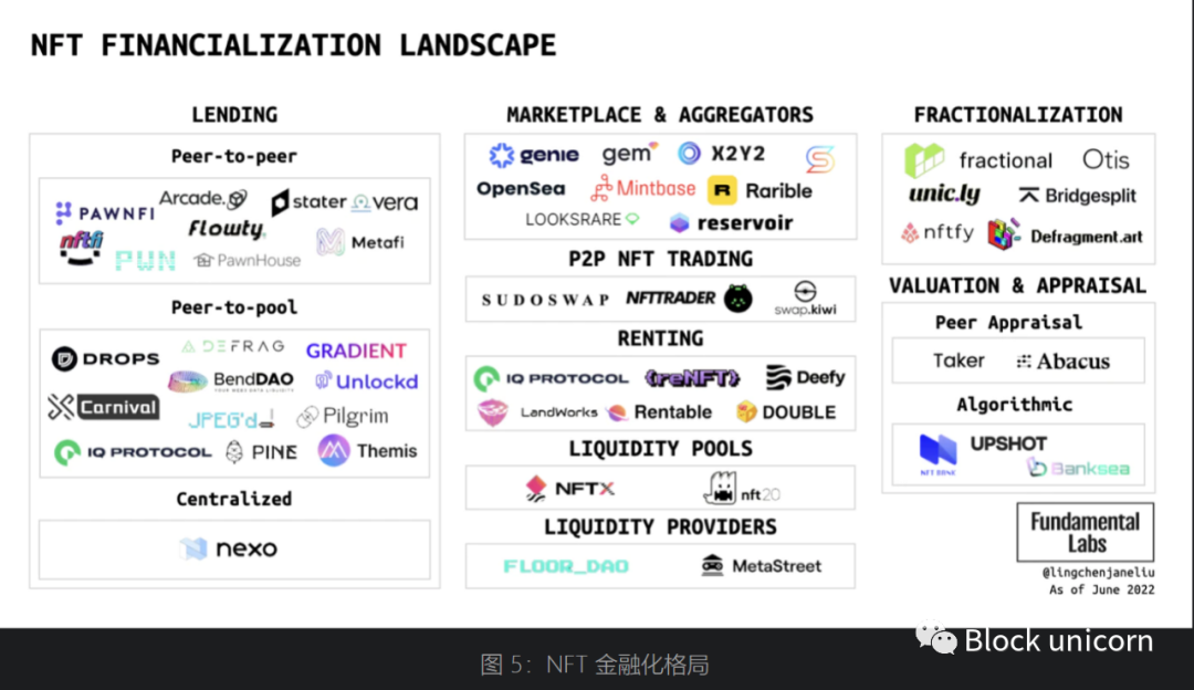 万字详析NFT金融化：如何释放NFT的更大潜力？