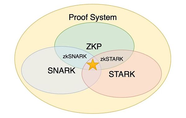 Foresight Ventures: 解读 zk, zkVM, zkEVM 及其未来