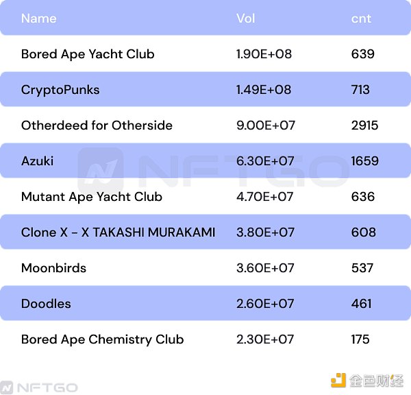 金色观察 | 2022年度一览：深析NFT巨鲸动向