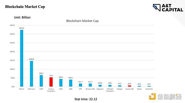 A&T Capital：从ATOM 2.0看Cosmos生态痛点与机会