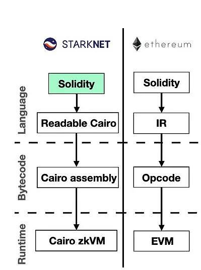 指南：清晰理解zkEVM、EVM 兼容性和Rollup