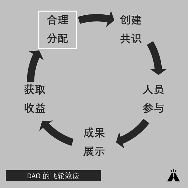 如何设计 DAO 的 PoW 评判标准 并平衡不可能三角