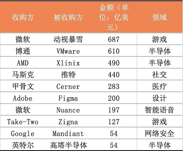 2022全球10宗金额最大的收购案 哪些关系到web3？