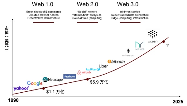 元宇宙系列之Web3.0：新范式开启互联网新阶段