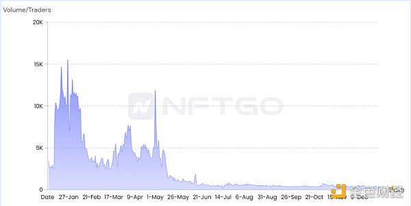 NFT 微观趋势及现象分析 NFTGo NFT 年报（三）