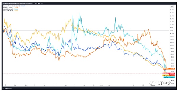 Terra危机导致与UST相关的DeFi协议下跌80%以上