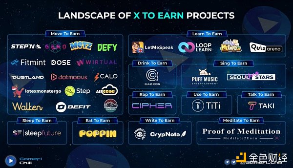 「X」to「Earn」：赛道现状与破局思路