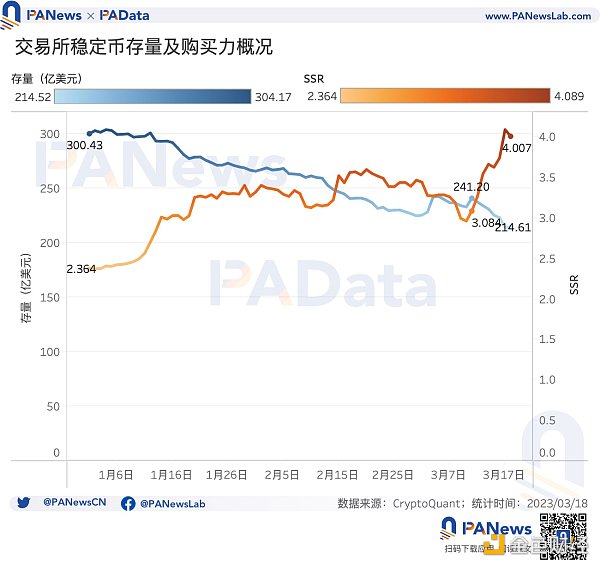 数据复盘USDC危机后的稳定币市场：稳定币购买力跌至短期低点