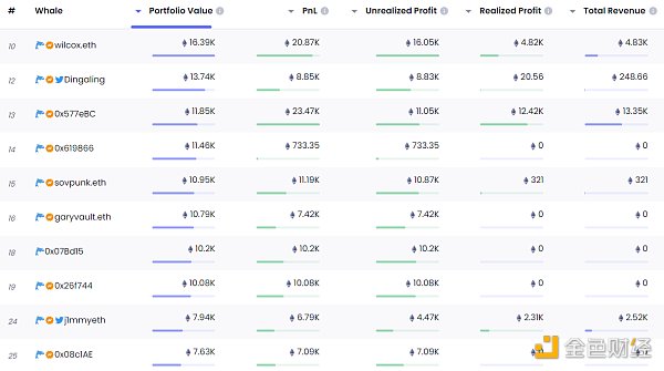 NFT 微观趋势及现象分析 NFTGo NFT 年报（三）