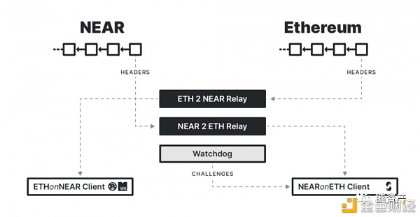 ETH-NEAR彩虹桥发射 什么是彩虹桥？