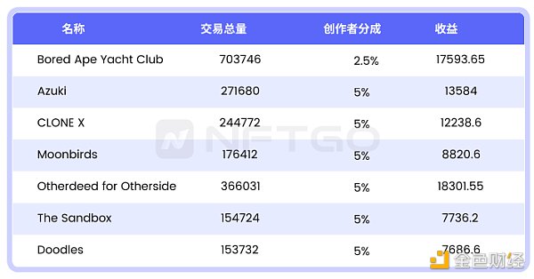 NFT 微观趋势及现象分析 NFTGo NFT 年报（三）