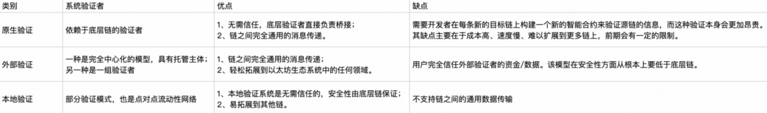 三个热门 Trustless 跨链桥实战 PK 孰优孰劣？