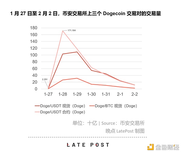 暴涨的狗狗币：因为没价值 所以有价值