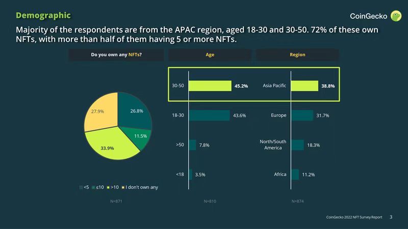 CoinGecko：NFT“人口普查”中的五组有趣数据结论