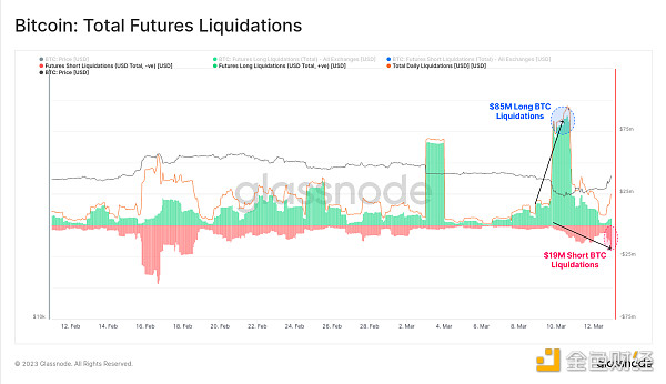 Glassnode：稳定币主导地位重新转向 Tether  投机兴趣导致 BTC 爆炸性反弹