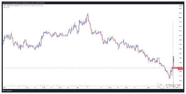 Terra危机导致与UST相关的DeFi协议下跌80%以上