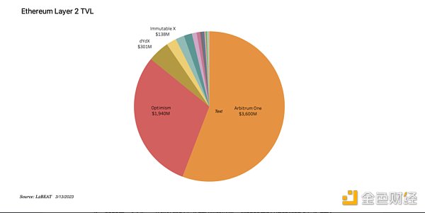 金色观察 | 23日空投 Arbitrum TVL、协议收入、交易量等